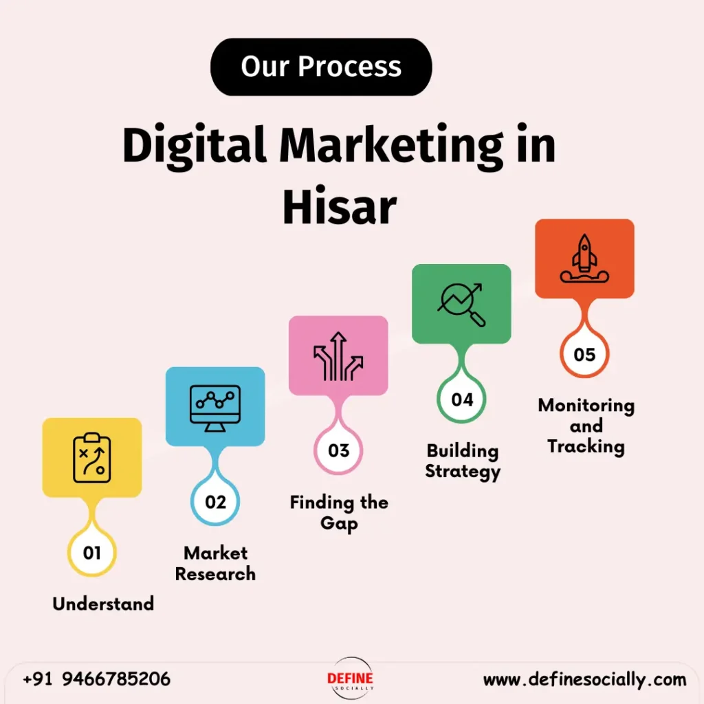 Our Process of Digital Marketing in Hisar