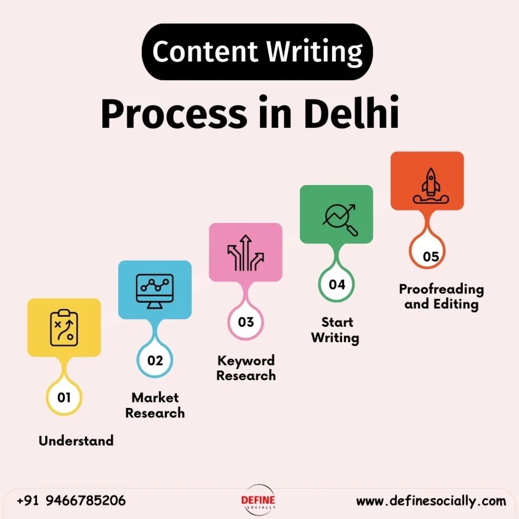 Our content writing Process in delhi