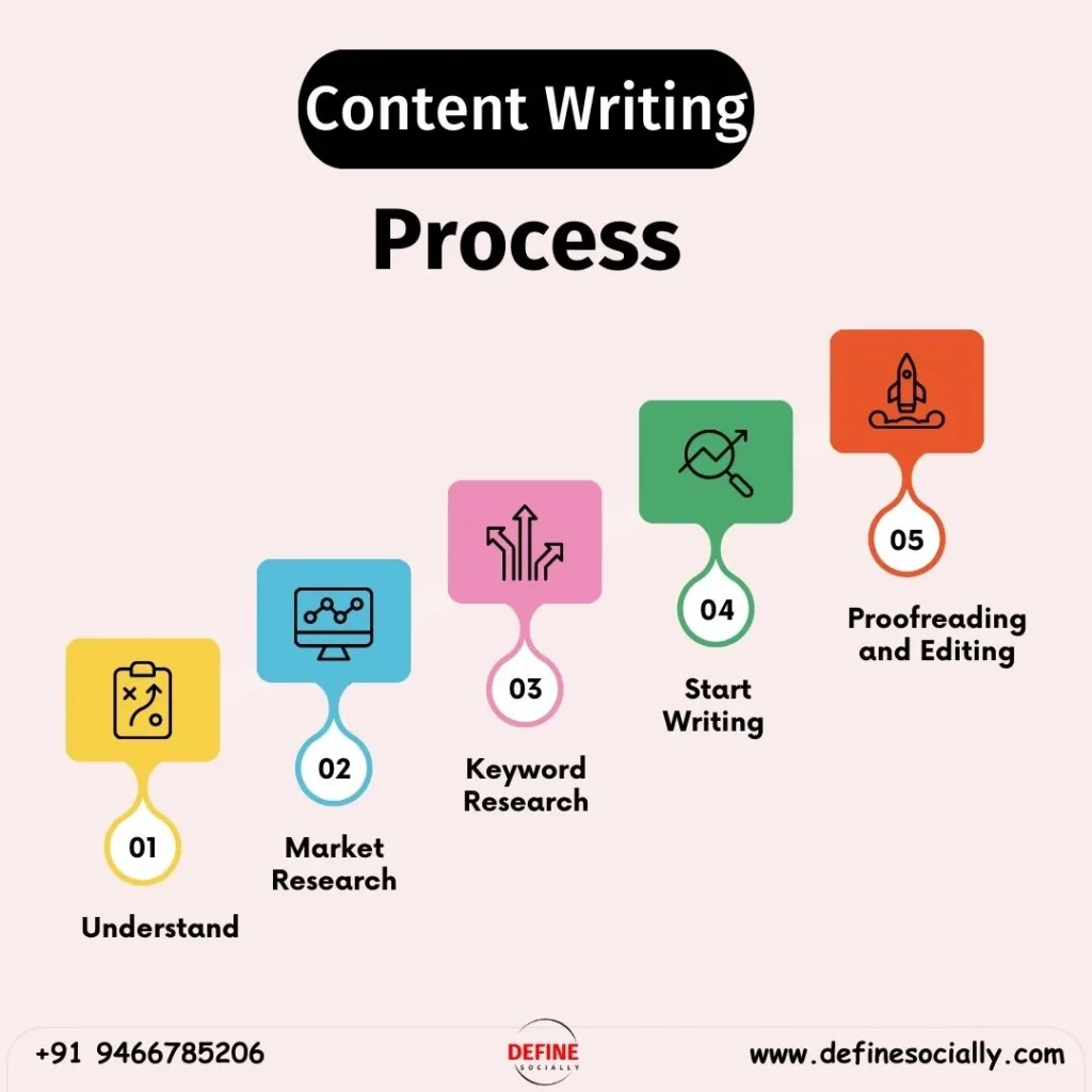 content writing Process in Hisar