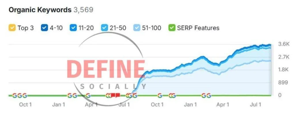 seo growth ethnic wear